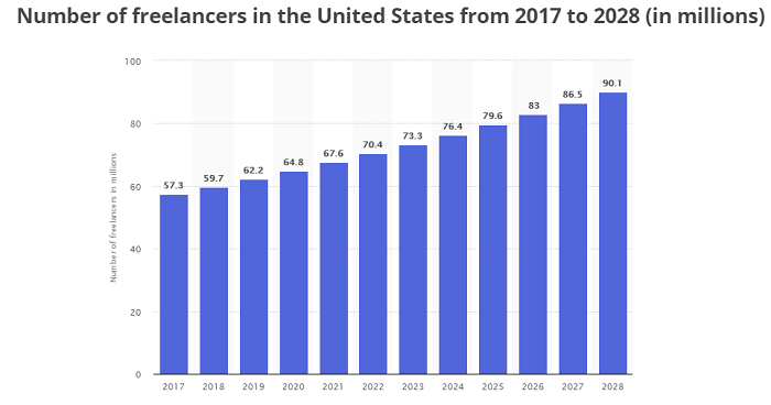Freelance job projections