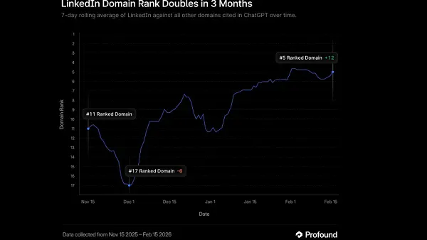Profound AI citations study