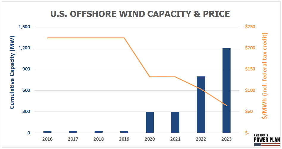 U.S. offshore wind project costs are expected to decline as additional capacity comes online.