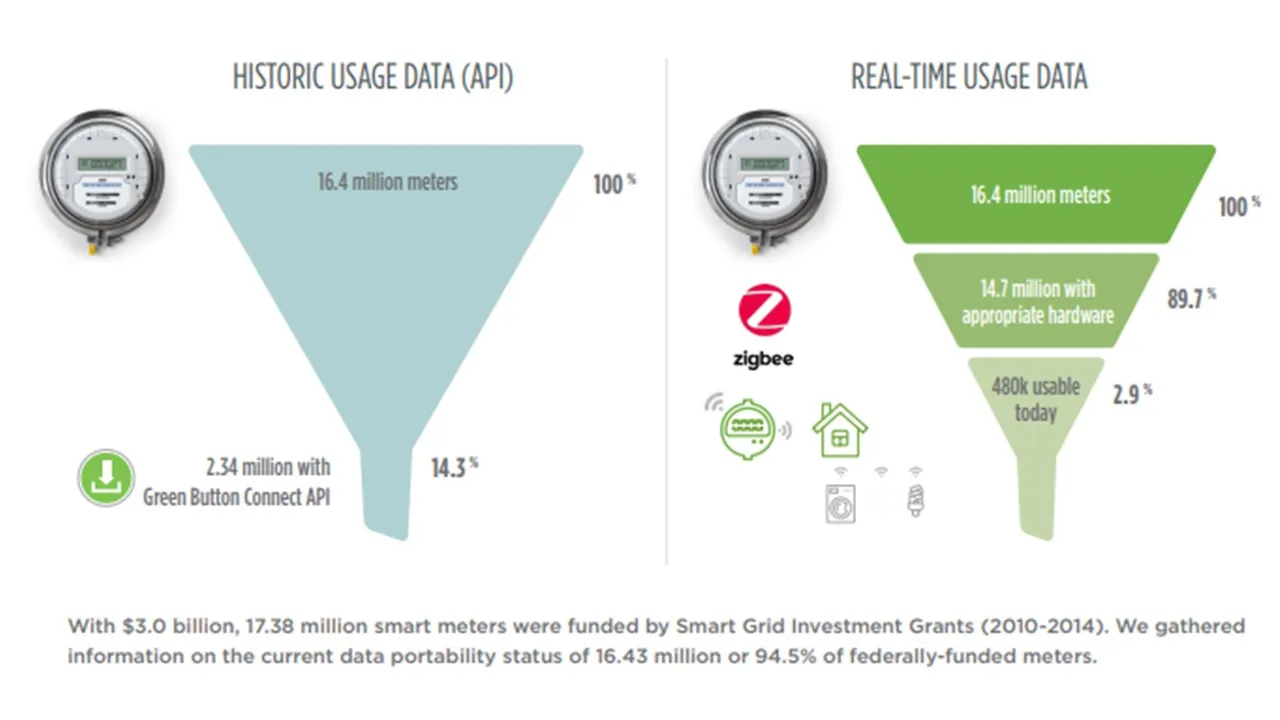 Smart meter data concerns