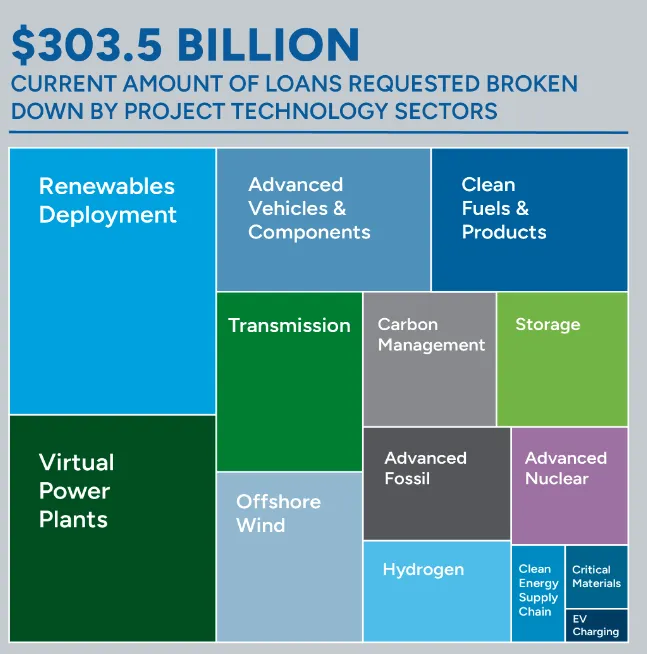 A table showing pending DOE loan applications by technology.