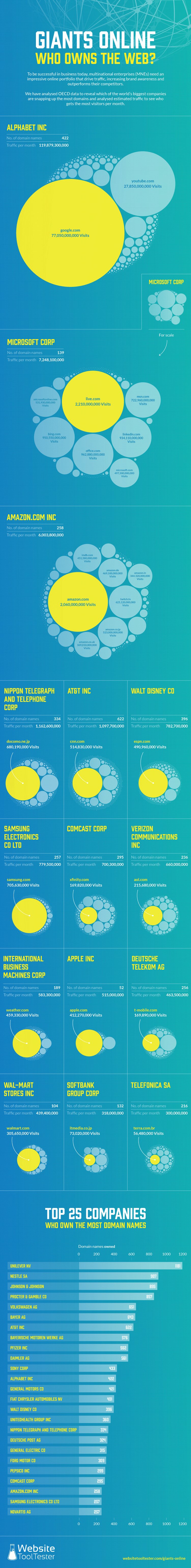 Infographic lists brands with the most domain names