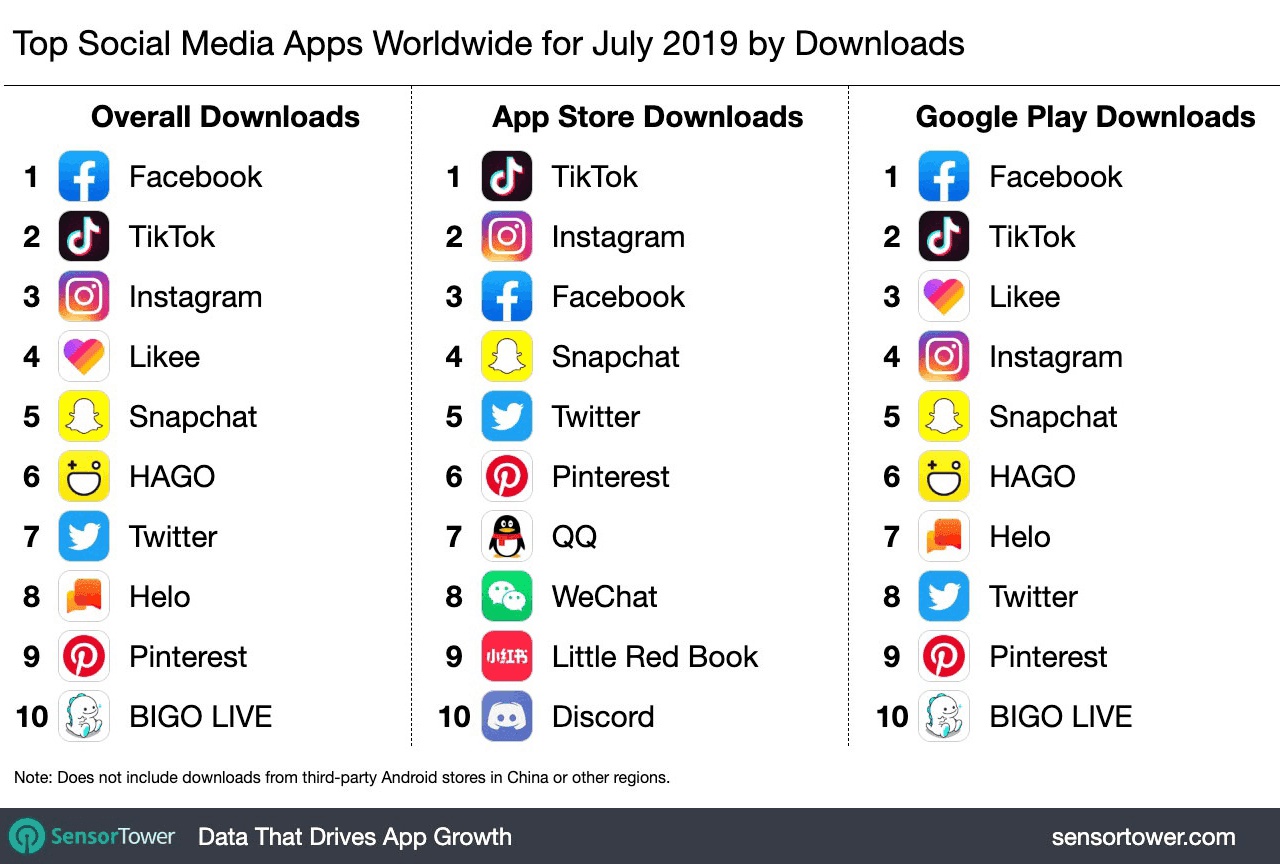 Sensor Tower July app download charts