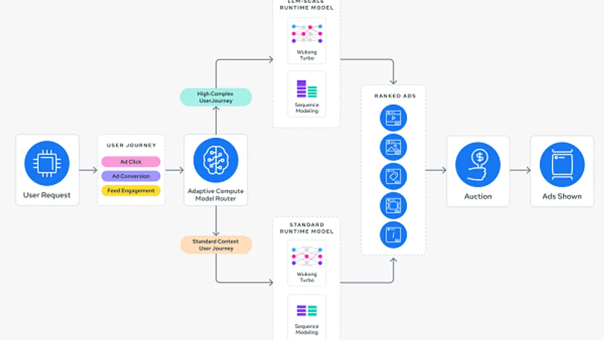 Meta ad system update