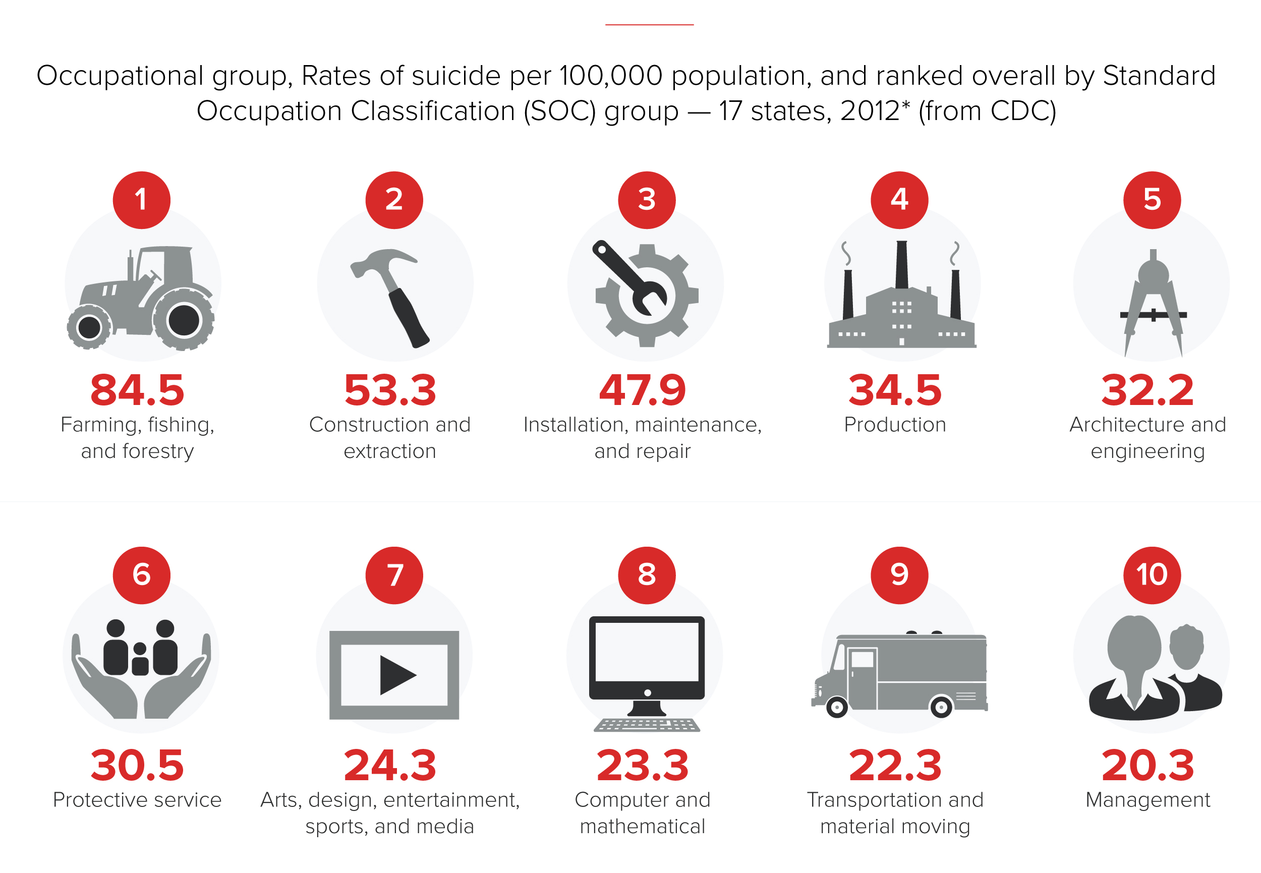 Suicide rate by industry chart