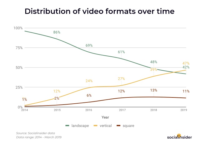 Chart shows Facebook video format trends over time