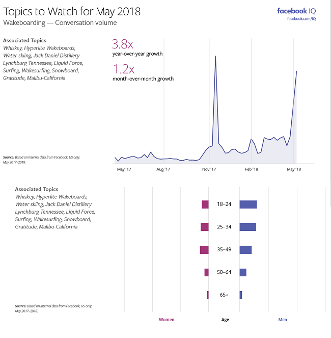 Facebook Releases Data on the Latest Trending Topics Among Users | Social Media Today