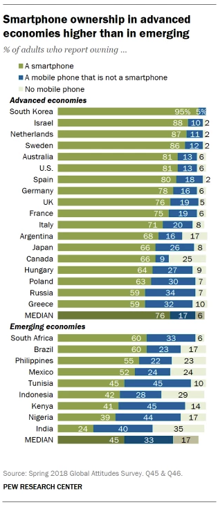 Pew research smartphone adoption by nation