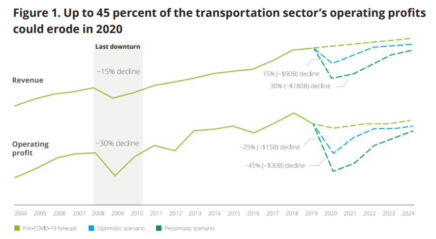  Up to 45 percent of the transportation sector’s operating profits could erode in 2020