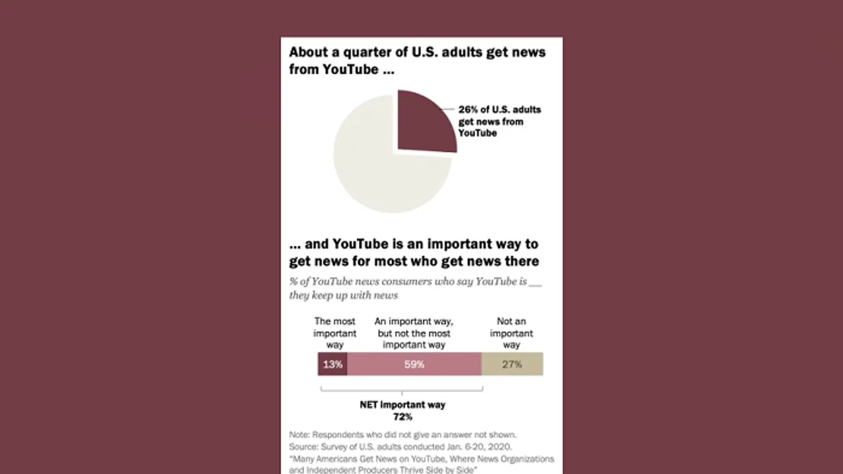 Pew Research - YouTube News