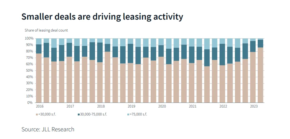 A graphical representation that reflects the role of smaller deals in driving leasing activity