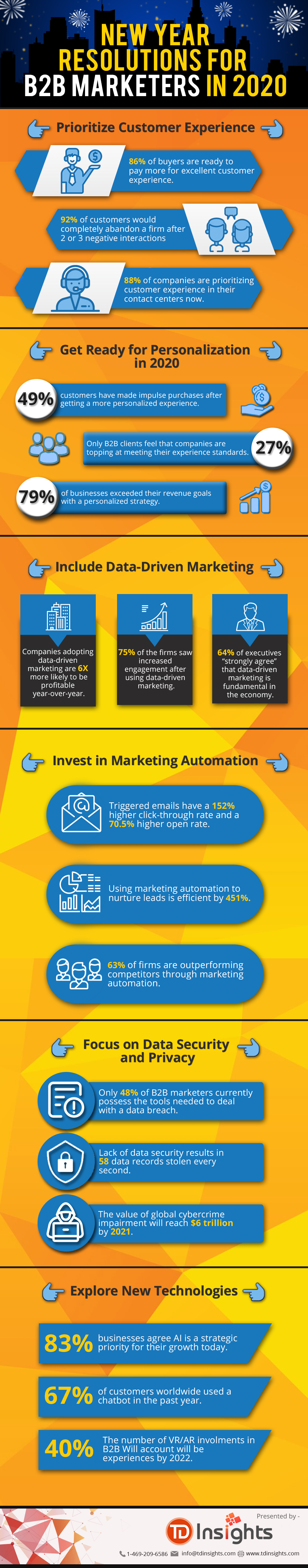 Infographic looks at evolving B2B marketing trends