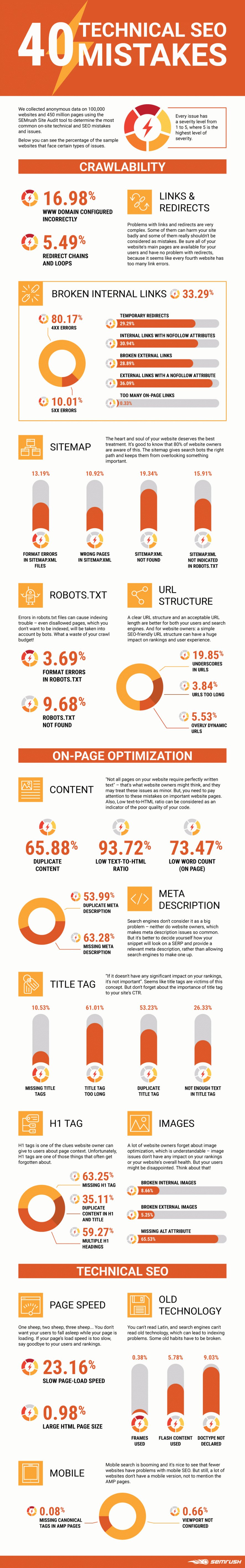 Common SEO errors infographic