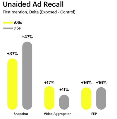 Snapchat video ad response