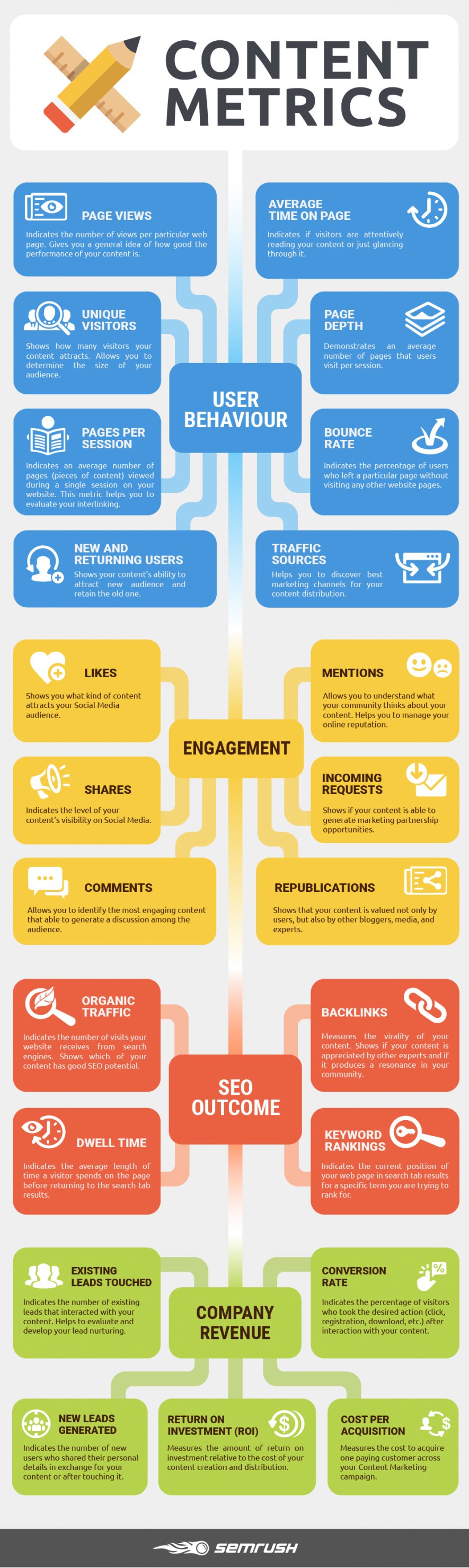 Infographic lists key content marketing metrics to track