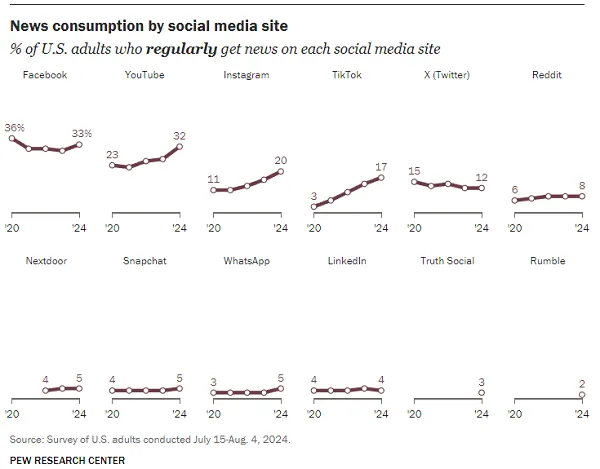 Pew Research Social Media News usage