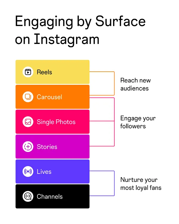 Instagram content overview
