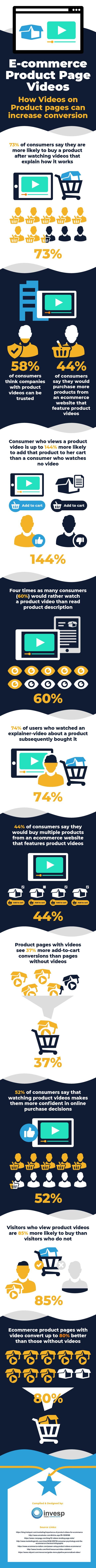 How Videos on Product Pages can Increase eCommerce Conversion [Infographic] | Social Media Today