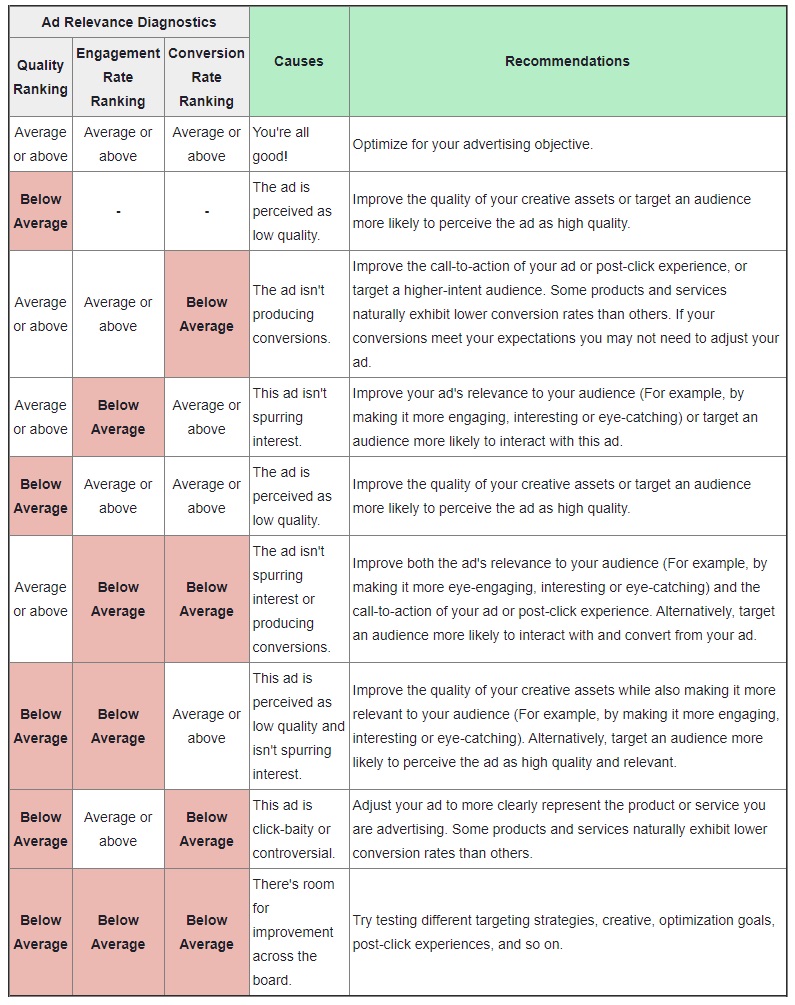 Facebook Ad Relevance tips