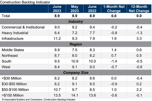 A table shows data for construction backlog in June 2023.