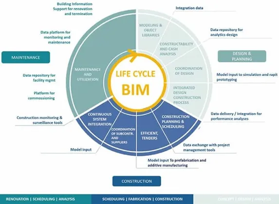 A diagram of the BIM model during the design, construction, and maintenance phases of the building artefact.