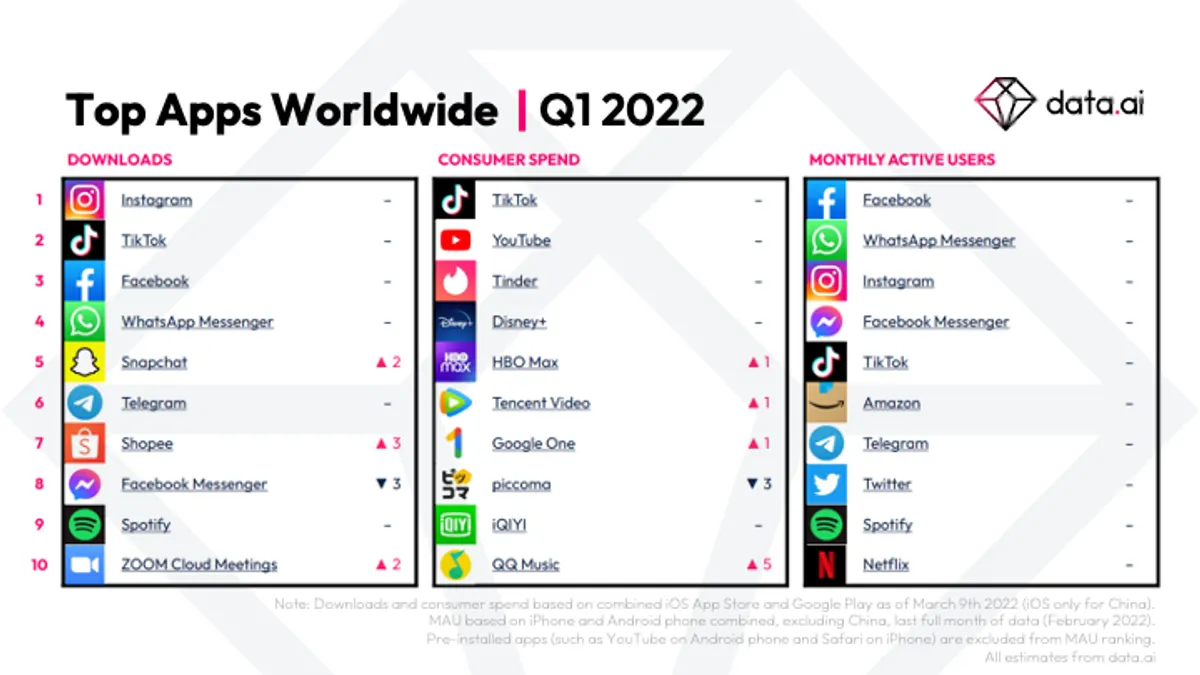 data.ai Q1 2022 apps report