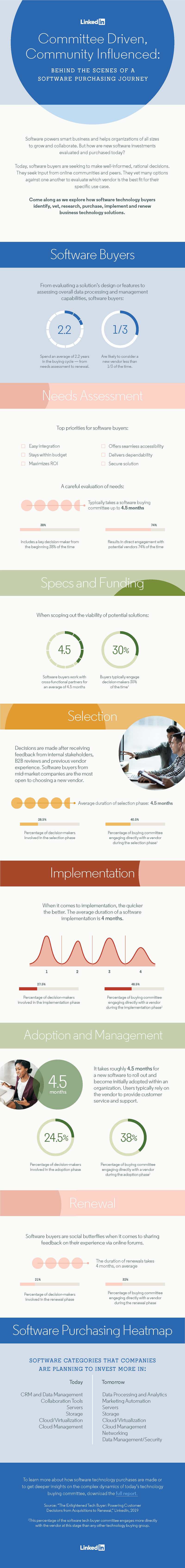 Infographic looks at software buying trends