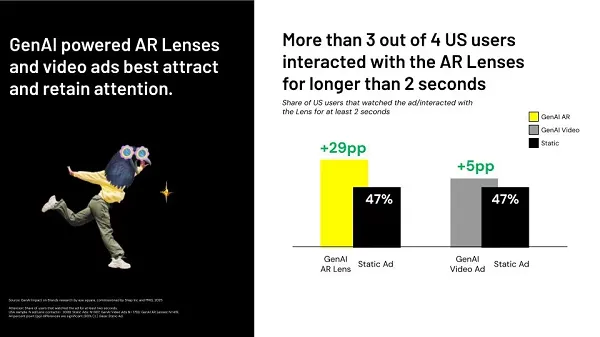 Snapchat AI study