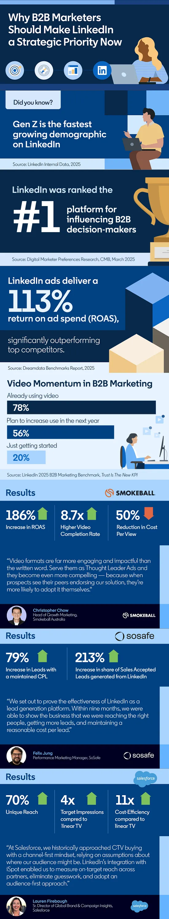 LinkedIn B2B infographic
