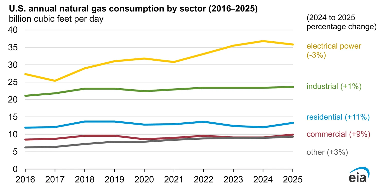 A chart from the Energy Information Administration tracking natural gas consumption across sectors in 2025.