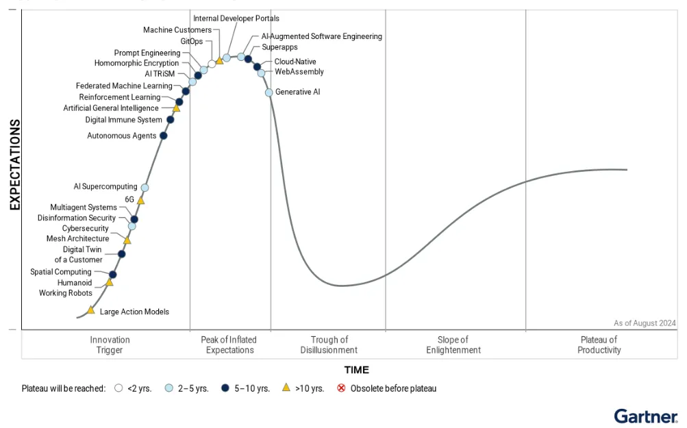 Gartner&#x27;s 2024 Emerging Technology Hype Cycle published Wednesday.