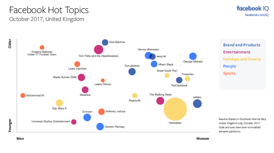 The Most Discussed Issues on Facebook and Instagram in October [Infographic] | Social Media Today