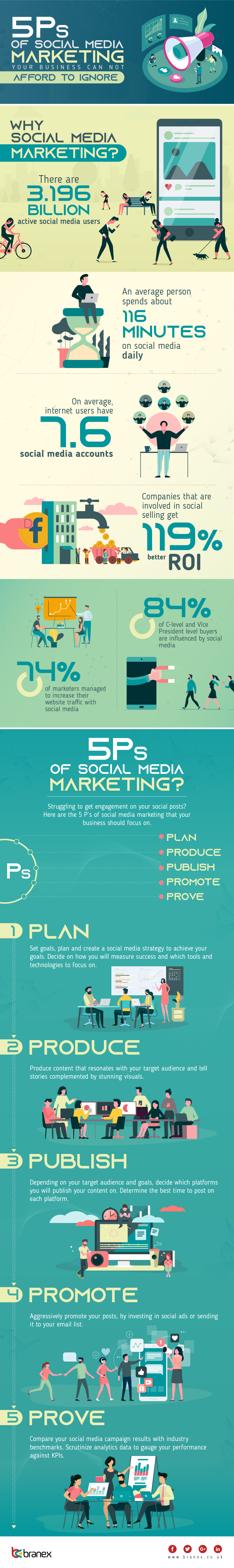 Infographic outlines the '5 P's' approach to social media marketing