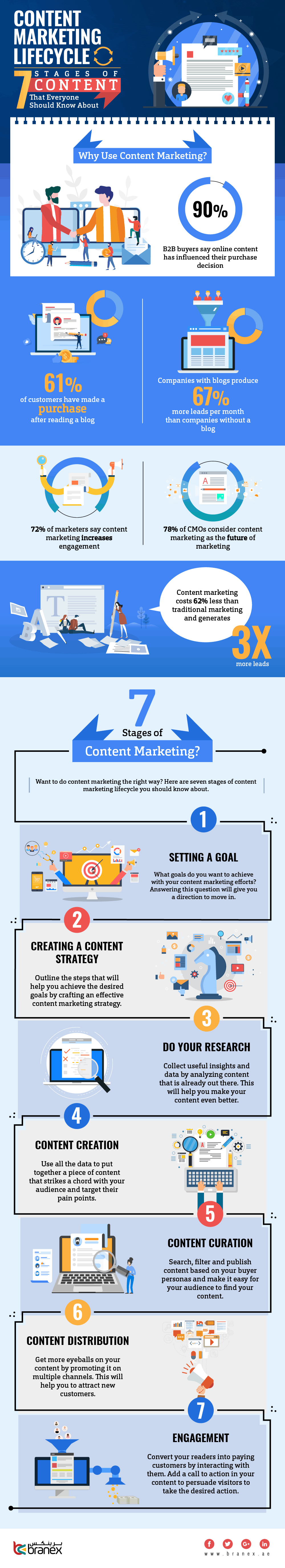 Infographic outlines key content marketing considerations and stats