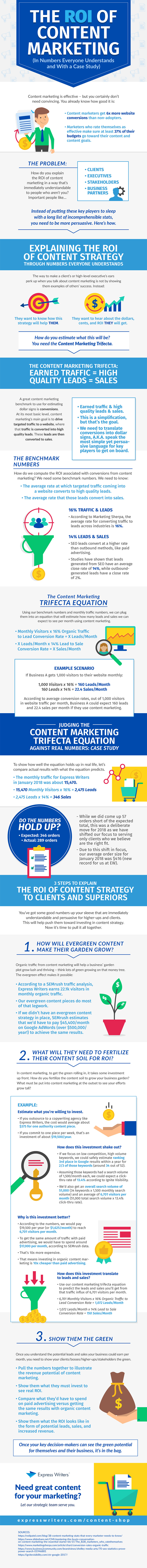 Infographic lists key content marketing ROI measures