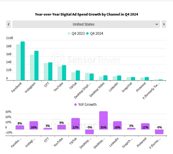 تقرير الأسواق الرقمية برج المستشعر Q4 2024