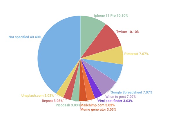 Instagram tools survey