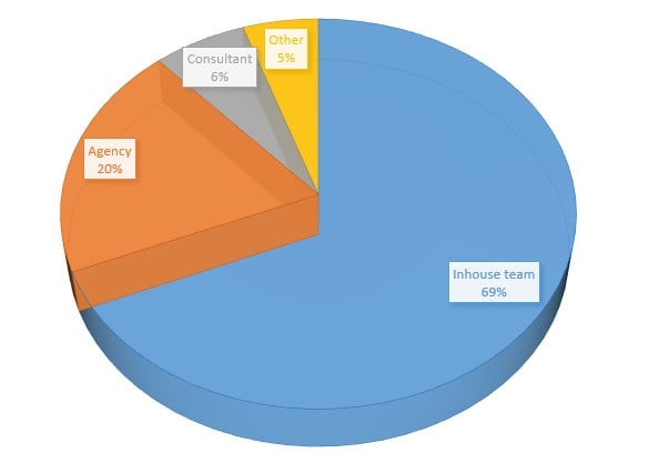 SMT Social Spending Survey 2018 - who manages social in your organization