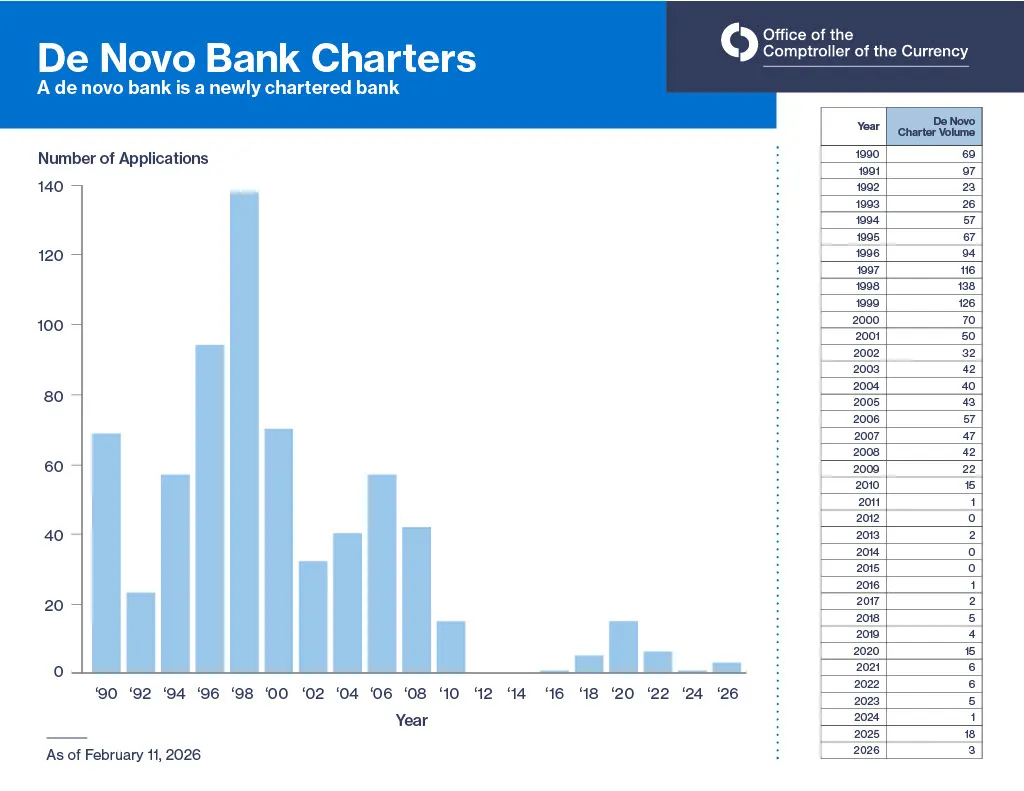chart showing charter applications from the 1990 to 2026