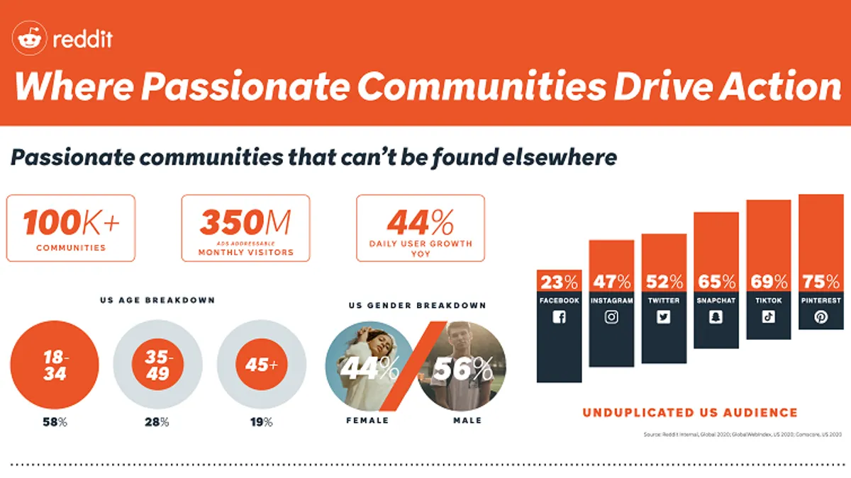 Reddit usage infographic