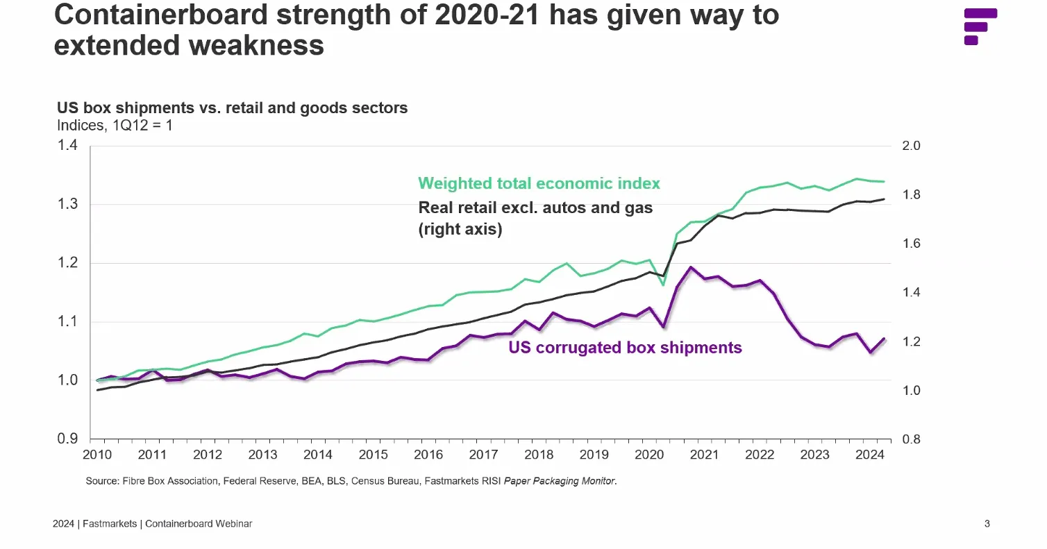 A chart titled &quot;Containerboard strength of 2020-2021 has given way to extended weakness.&quot;