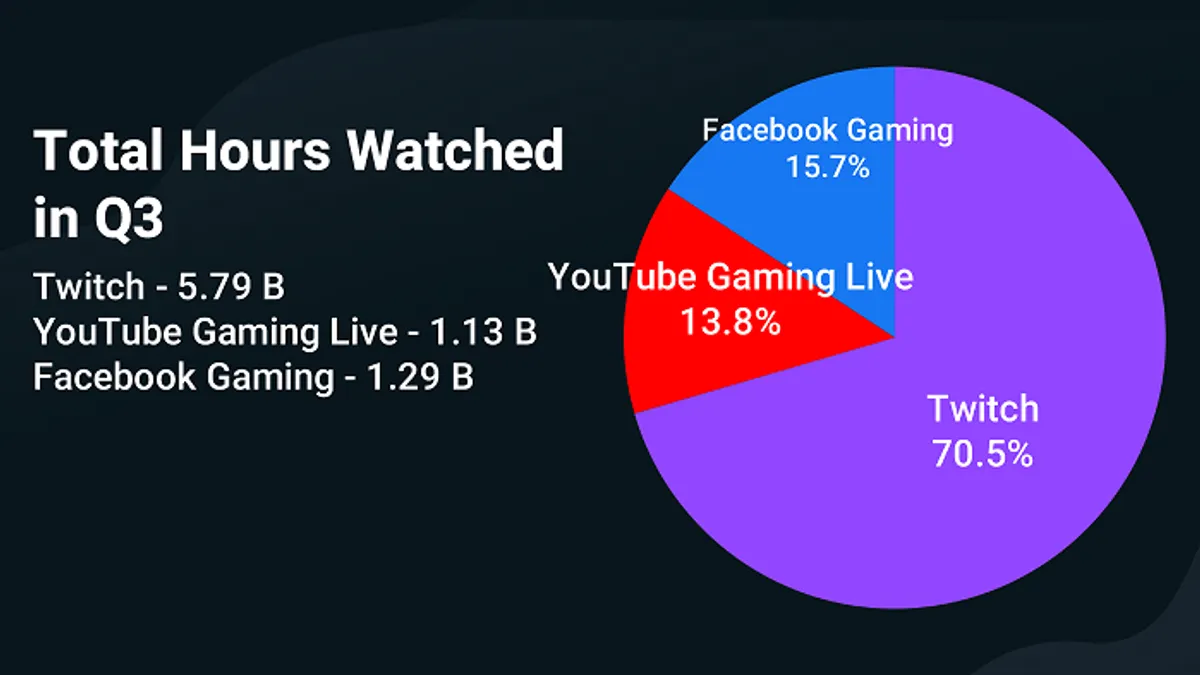 Facebook Gaming performance