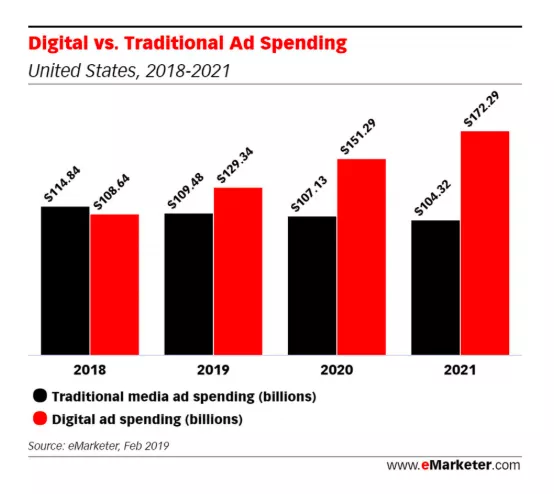Chart shows traditional versus digital ad spend year on year