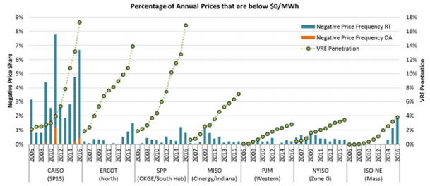 Source: Lawrence Berkeley National Laboratory; Wiser, et al., Impacts of Variable Renewable Energy on Bulk Power System Assets, Pricing, and Costs, November 2017.