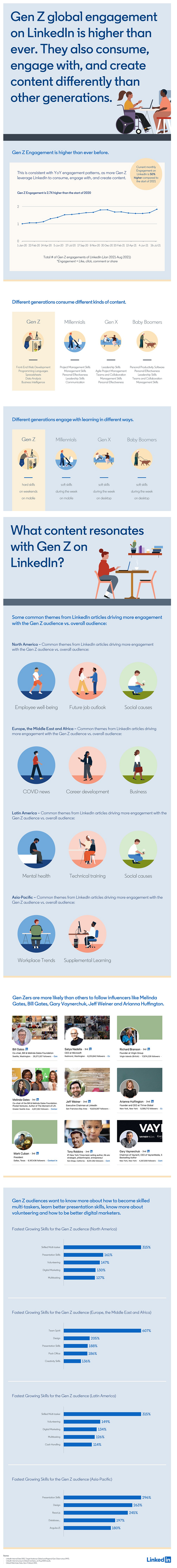 LinkedIn Gen Z infographic