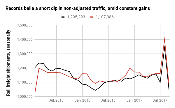 AAR Carload and Intermodal Traffic, adjusted by BTS