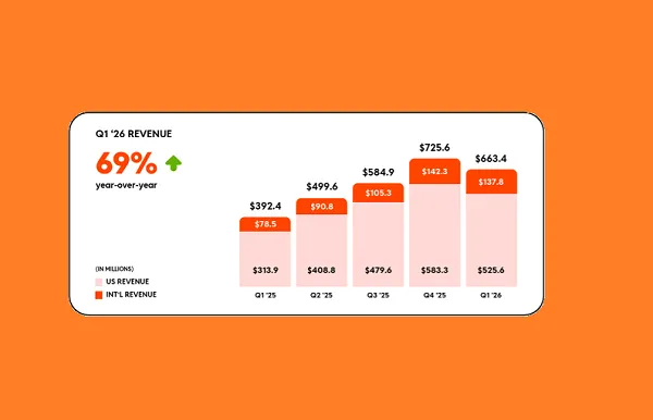 Pendapatan Iklan Reddit Melesat 69% di Kuartal 1 2026 Jadi $663 Juta