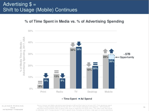 Mary Meeker Internet Trends Report 2018 - The Outlook for Social and Digital Marketing | Social Media Today