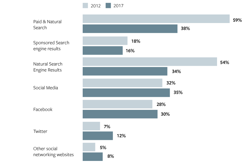 Evolving search behaviors [chart]