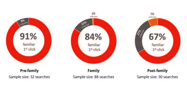Red C search behavior study